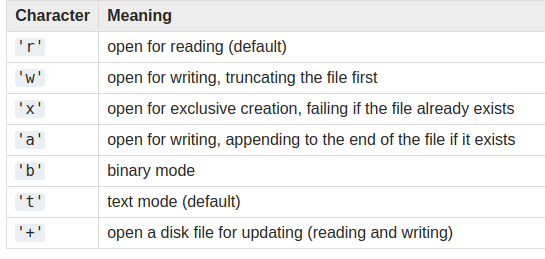 File Handling in Python. Python File Modes