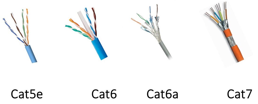 Guide for Choosing the Suitable Ethernet Cables | by Kerry Zhang | Medium
