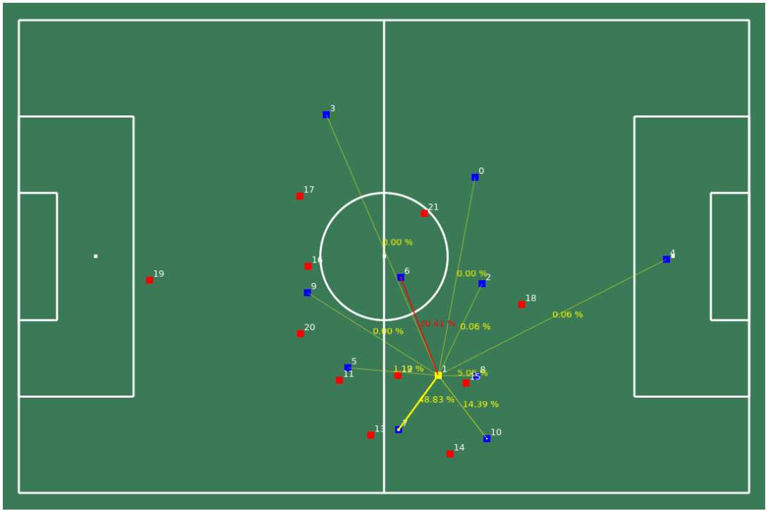 Enhancing Pass Receivers Prediction with Convolutional Spatial