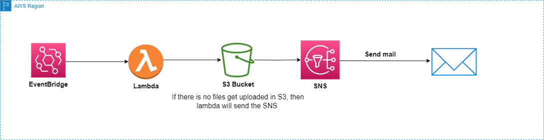 Backup Detection in S3 Using EventBridge, Lambda, and SNS | by Hari Om ...