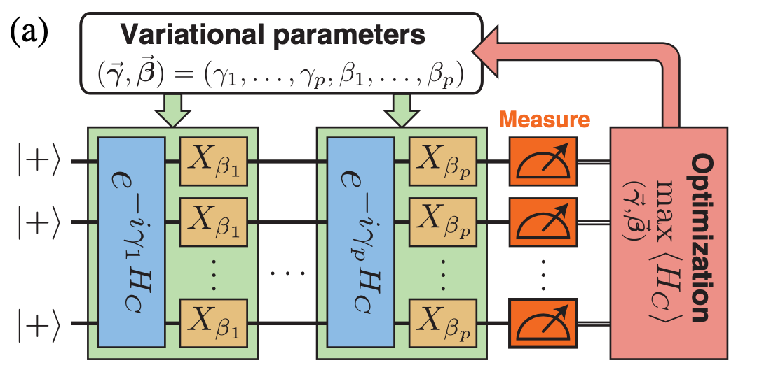 Quantum Approximate Optimization Algorithm | by Chi-Chun Chen | Medium