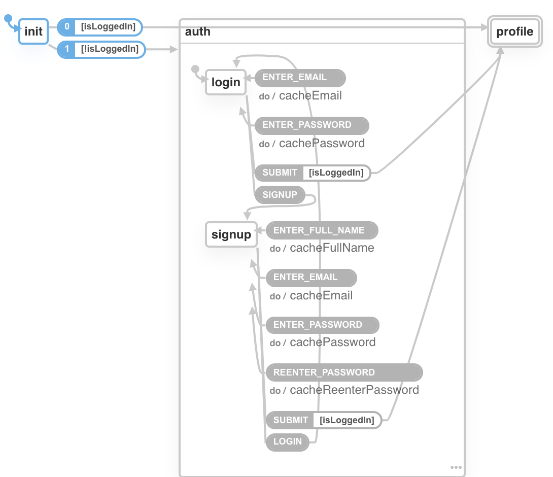 The One where we started using State machines (XState) part 1 by