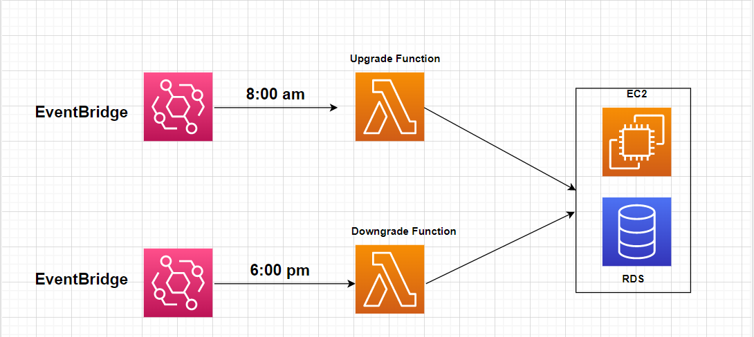 Managing EC2 and RDS Instance Types with AWS Lambda Function | by Wai ...