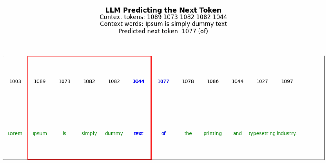 How Large Language Models Use Sliding Windows for NextWord Prediction