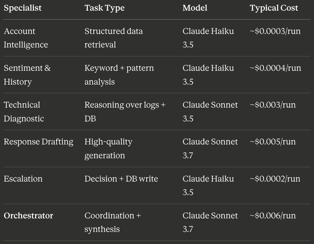 Strands Multi-Agent Swarms in Django: The Agent-as-Tool Pattern for Customer Success Workflows