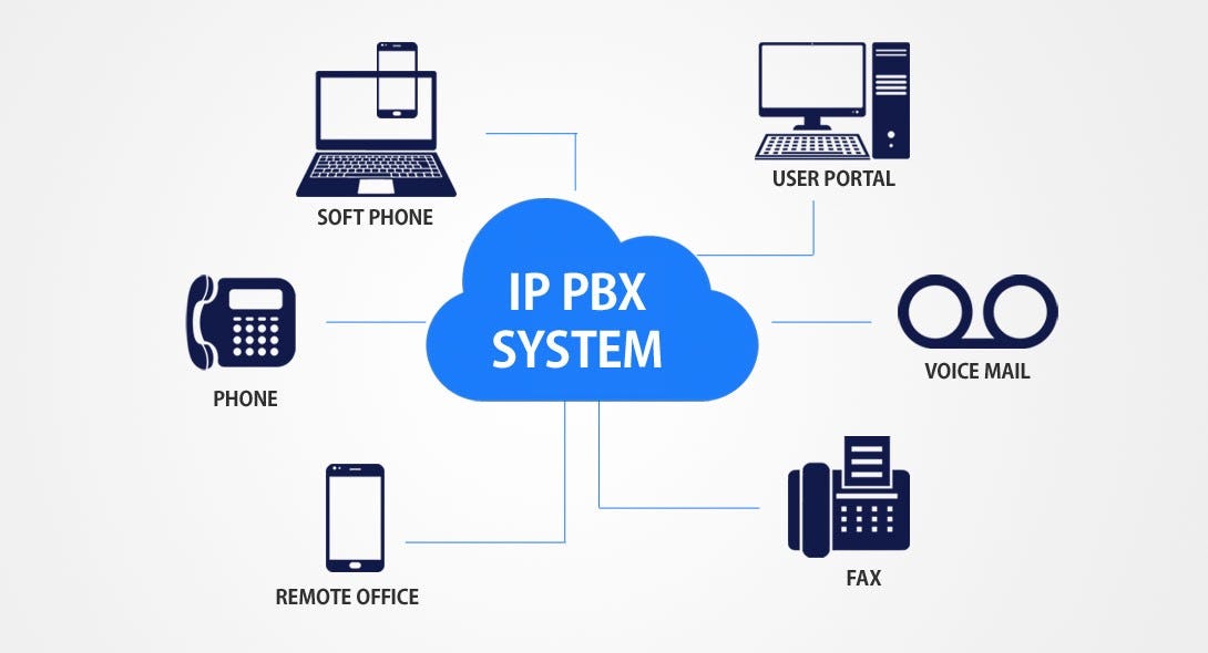 What is Cloud PBX?. Cloud PBX also called virtual PBX or… by Vitel