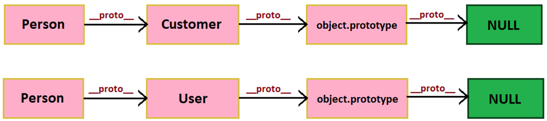 Unraveling Prototypes, Prototypal Inheritance, and Prototype Chaining ...