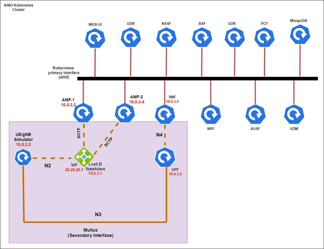 5g-sctp-loadbalancer-using-loxilb-by-christopher-adigun-medium