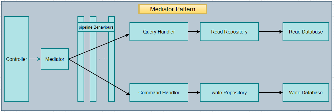 MediatR [Mediator in Dotnet one/6] | by Mallikarjungoud | Medium