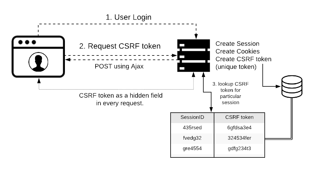 What is Cross-Site Request Forgery ( CSRF ) | by Nuwan Tissera | Medium