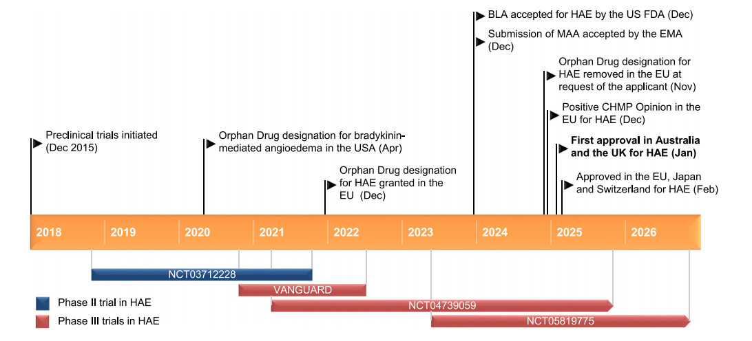 (Data source: Fung S. Drugs. 2025)