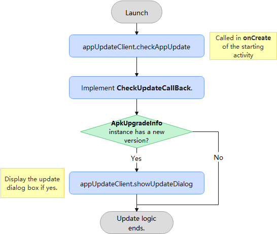 How to add in app updates on Huawei devices | by Mun Bonecci | Medium