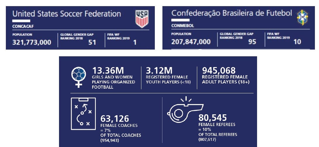 Números da FIFA e as mulheres no futebol, by Natalia Lopes
