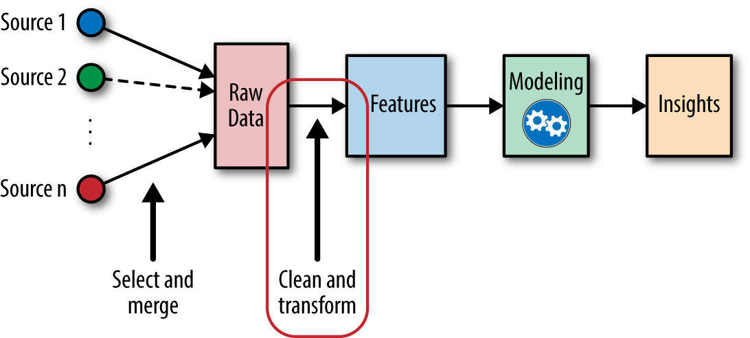Feature Engineering. Machine Learning systems need to… | by Everton ...