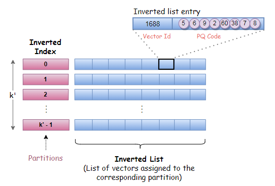 Similarity Search with IVFPQ. Find out how the inverted file index… | by  Peggy Chang | Towards Data Science