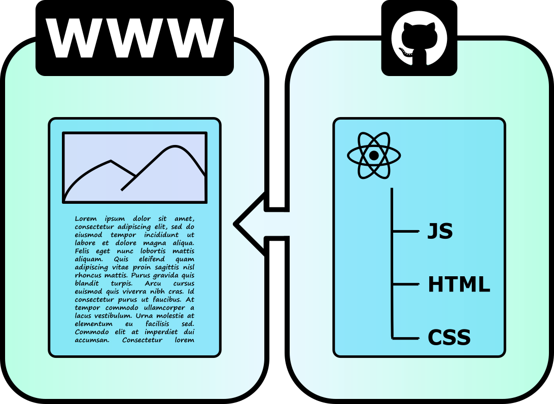 Host A Free React Website On GitHub Pages : 15 Mins Guide | by Anshul ...