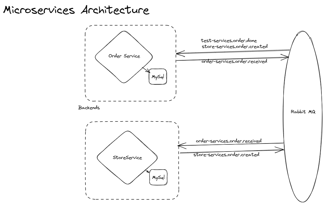 Micro serviços utilizando Laravel e RabbitMQ de uma maneira realmente ...
