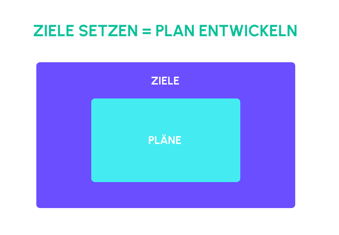 Warum du dir Ziele setzen solltest by Reach Finance Medium