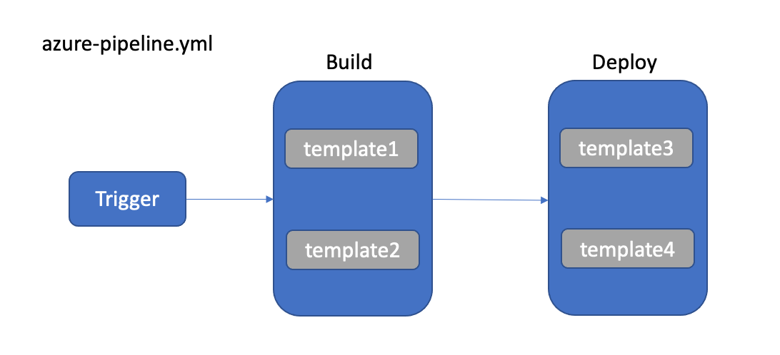 Azure DevOps Continues Delivery Framework using Pipeline Templates | by ...