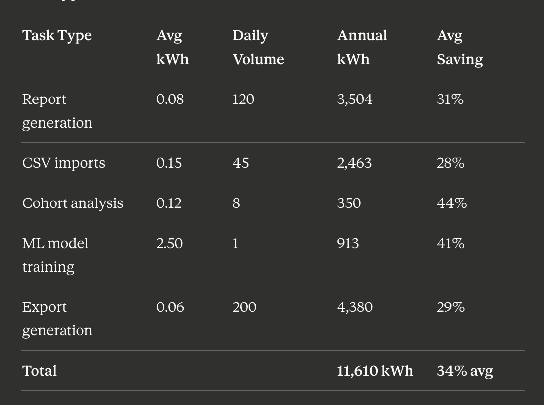 Green Django: Using Carbon-Aware SDKs to Schedule Heavy Background Tasks During Renewable Energy…