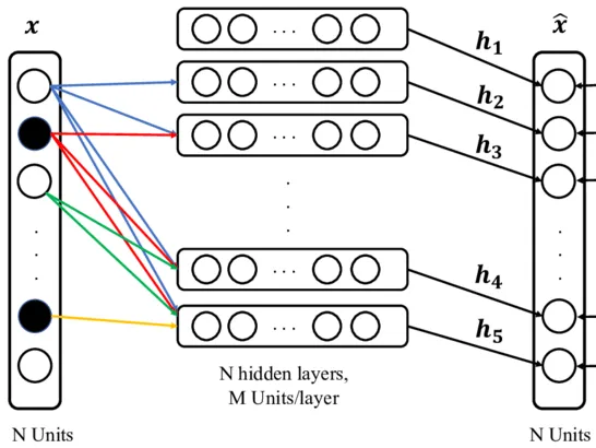 N-dimensional vector in Output Layer of Network