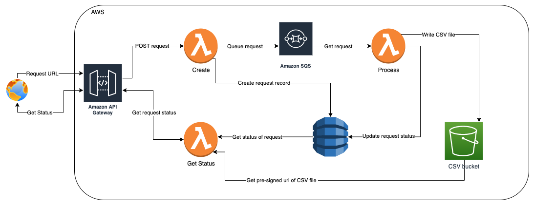 Building a serverless GIF generator with AWS Lambda: Part 1