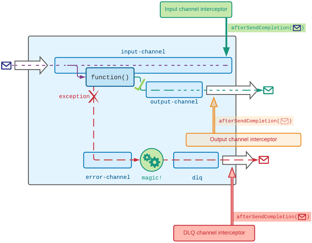 Event Hubs Dead Letter Queue with Spring Cloud Stream by Aviad Pines
