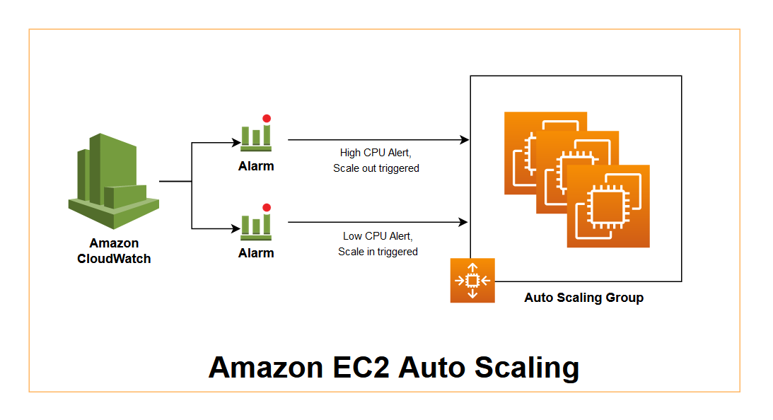 Aws scale cheap