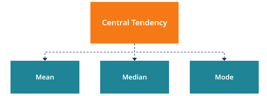 Measure of Central Tendency — Mean, Median and Mode | by Ritu Santra ...