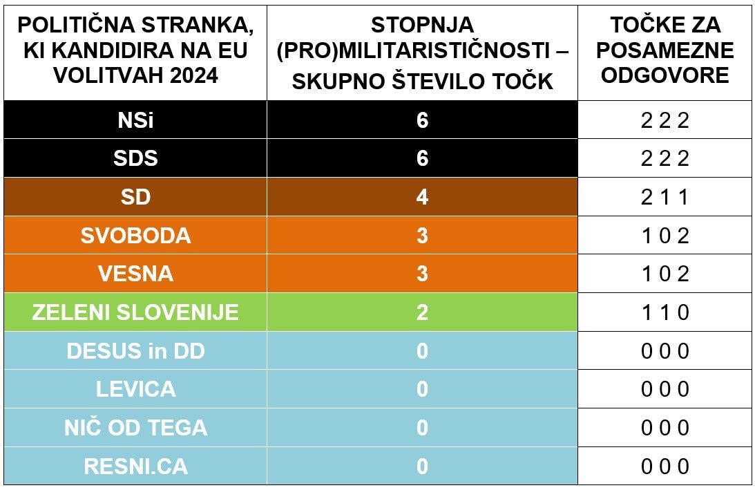 STALIŠČA SLOVENSKIH POLITIČNIH STRANK O DVEH AKTUALNIH VOJNAH IN O PREDLOGU ZA EU VOJSKO