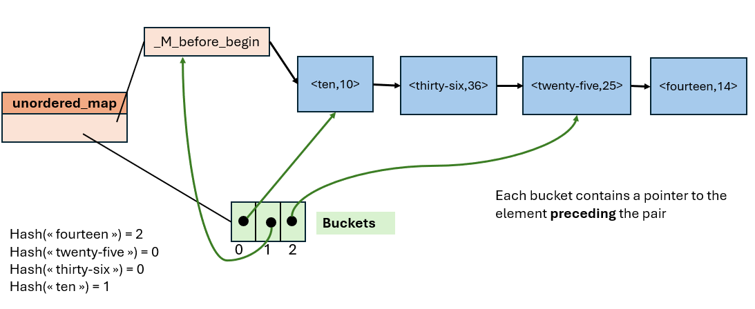 C++ unordered_map under the hood. The internal implementation of… | by ...