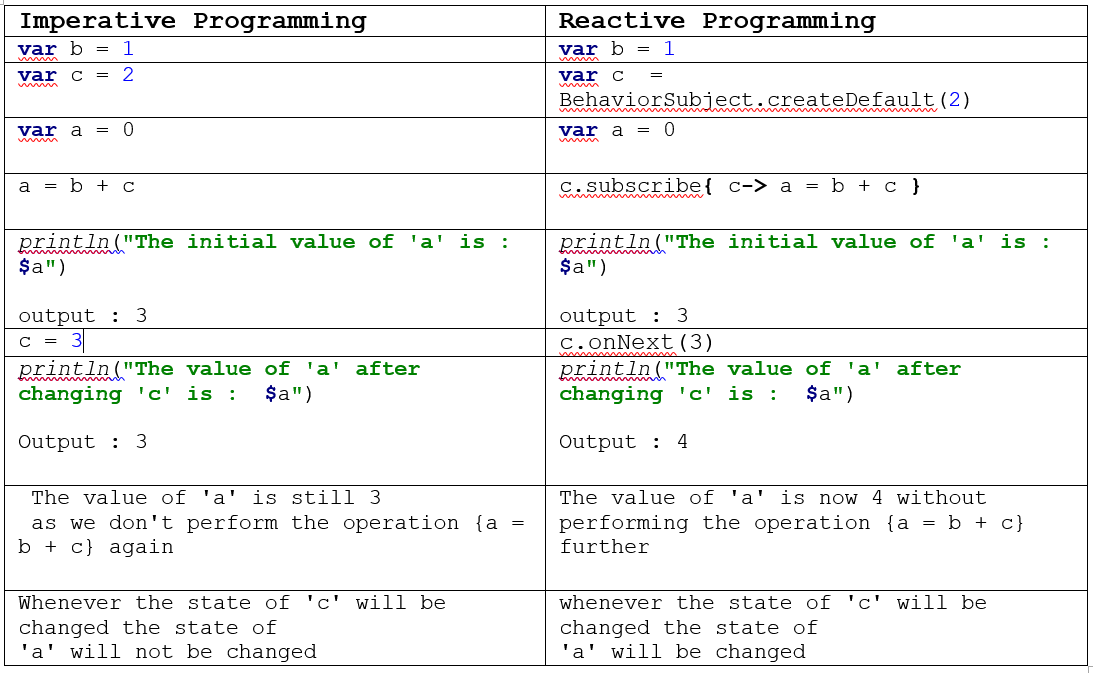 Understanding Reactive Programming within 5 minutes | by SK. Tuhin ...