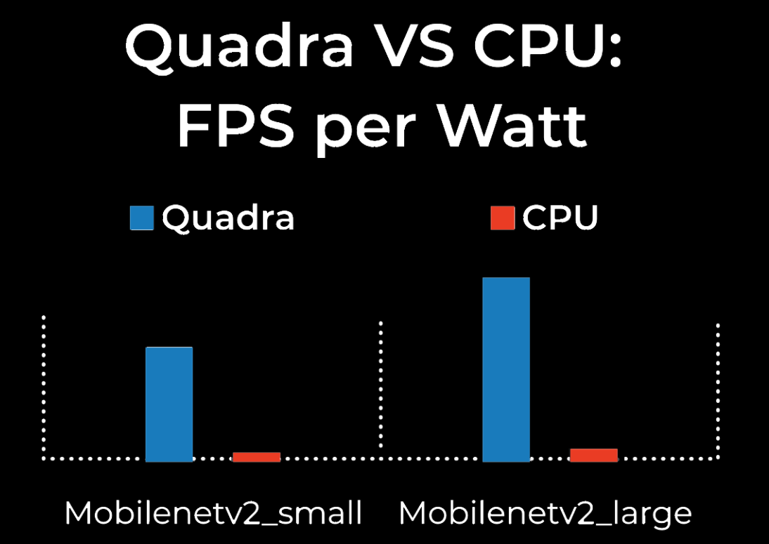 FIGURE 5. COMPARISON — AI PERFORMANCE OF QUADRA VERSUS CPU. NETINT’S QUADRA FPS PERFORMANCE PER WATT IS MORE THAN 20X TIMES HIGHER THAN THE CPU’S