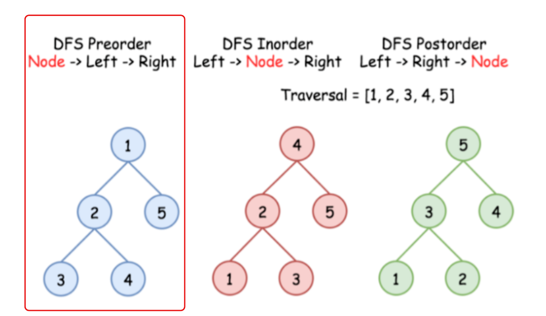 N-ary Tree Preorder Traversal - LeetCode