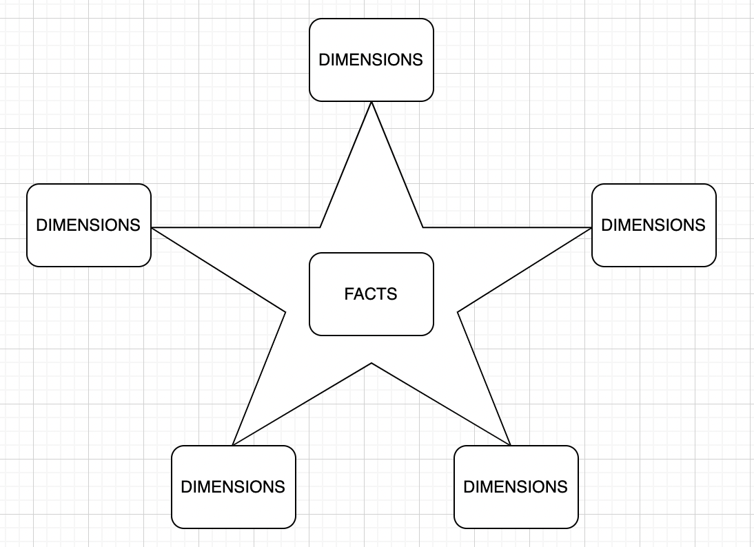Dimension, Fact, and Measure in Data warehouse by Nidhi Gupta Medium