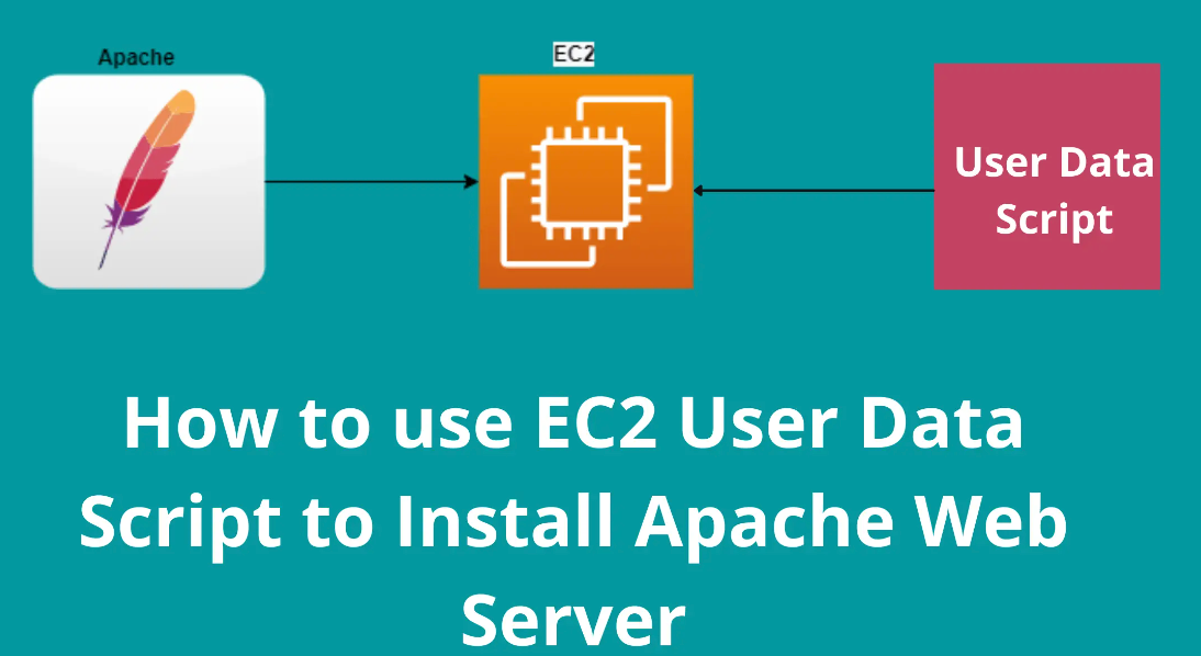 Creating An EC2 Instance With A Web Server By Stacey Montes Towards AWS