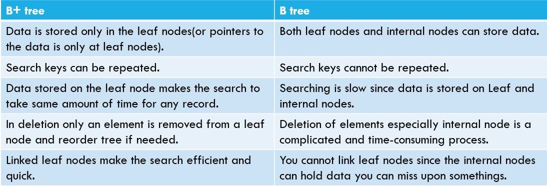 Introduction to B+ tree medium blog | Medium
