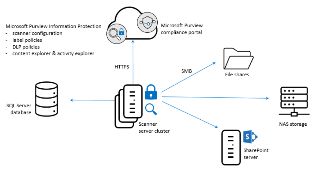 Purview Information Protection Scanner: On-Prem File Server’ı Nasıl ...