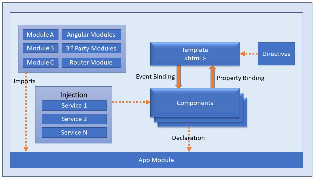 Moving Towards Angular. Angular consider as a complete… | by Nuwan ...