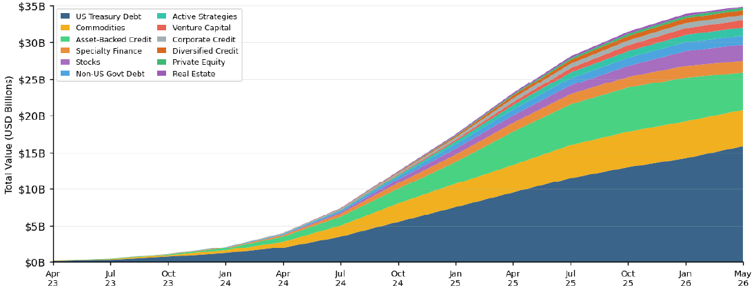 Monthly Trend (Distributed)— Total RWA Value by Category