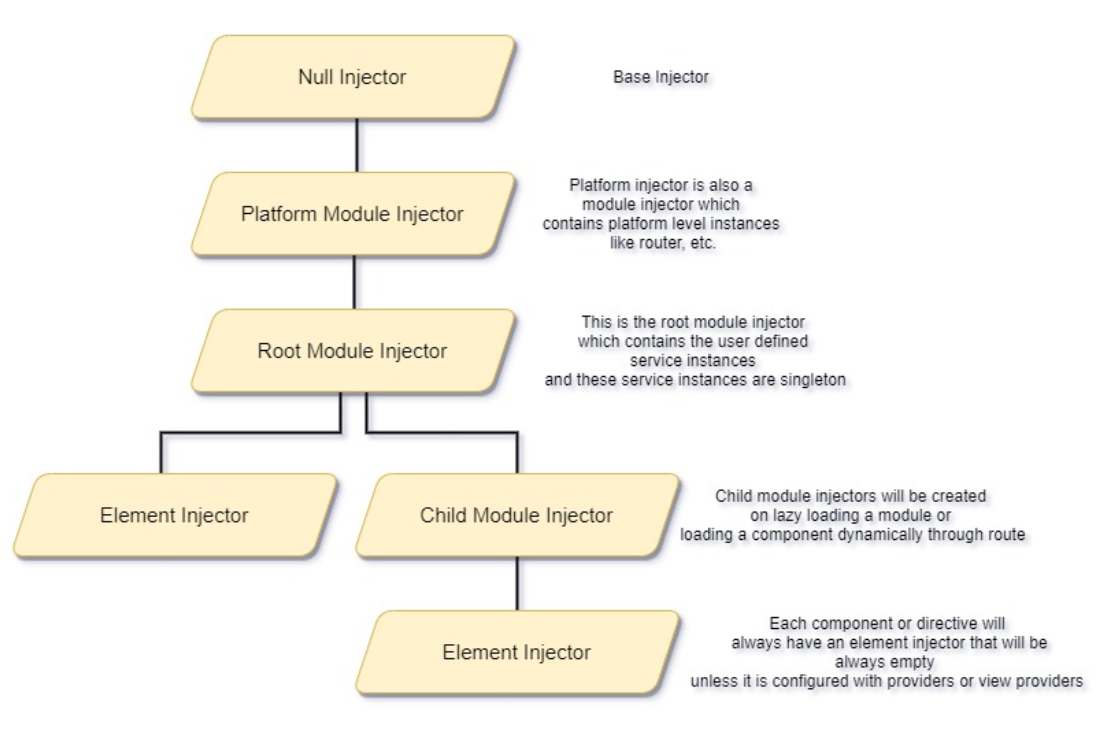 Angular dependency resolution mechanism by Ramanathan Chockalingam