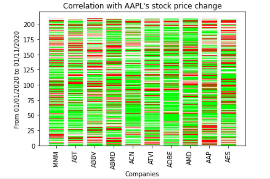 Investment portfolio diversification by using data analysis in python