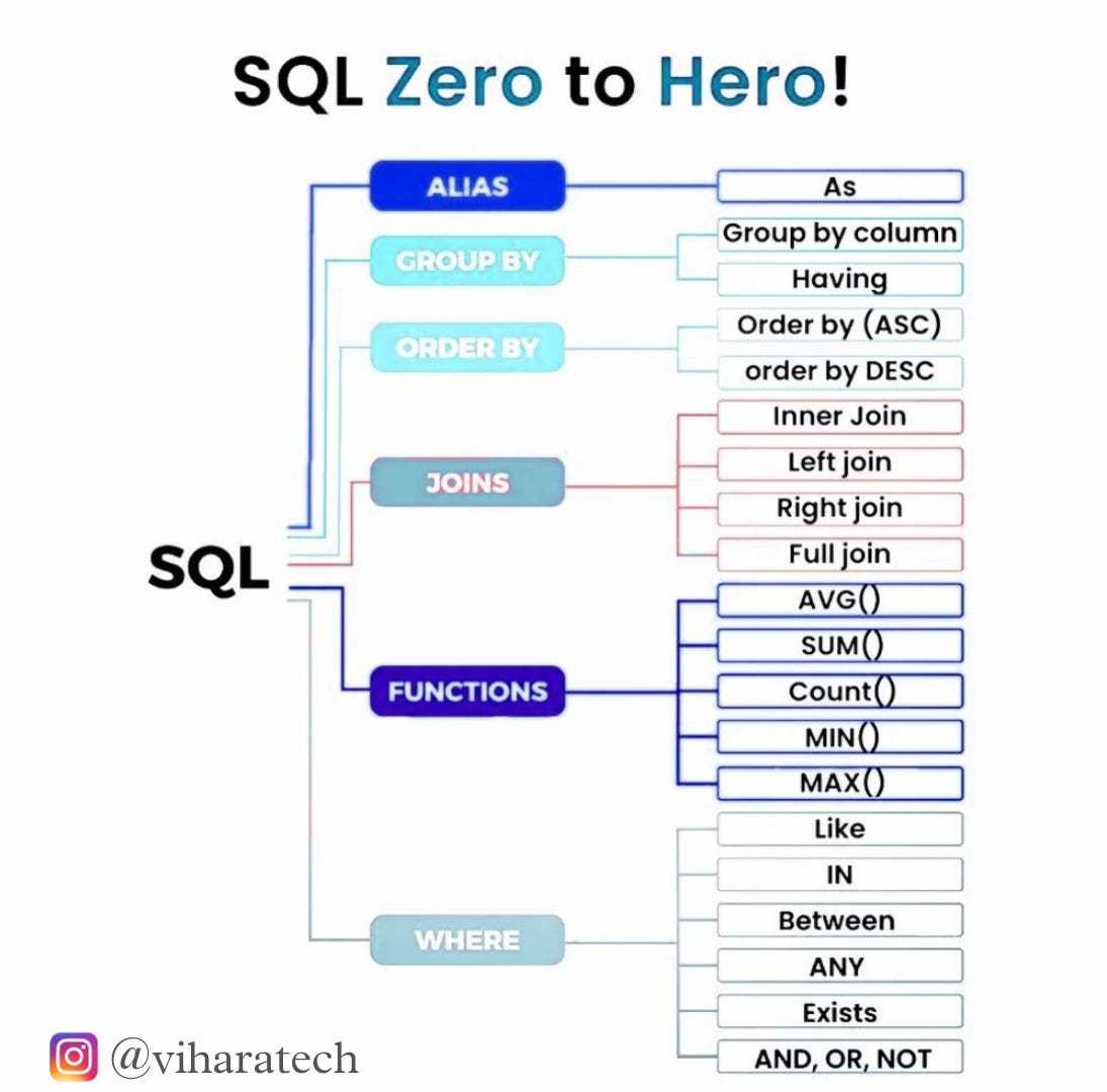 In the world of data-driven decision-making, mastering SQL is a skill ...