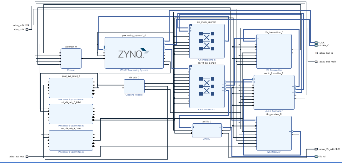 Zedboard Audio Hardware design (1/2) | by Yuhei Horibe | Medium