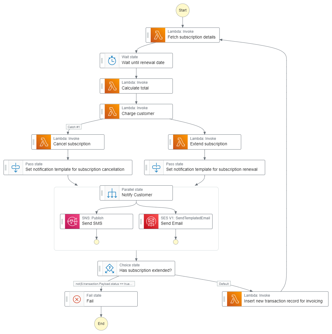 AWS Step Functions Overview. In this article, Amazon Web Services… | by ...