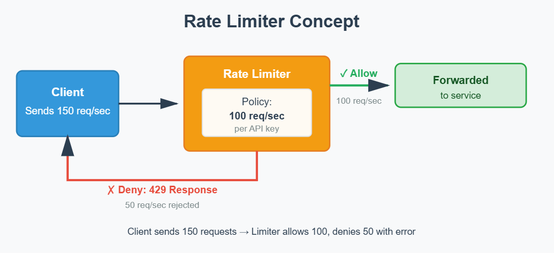 Rate Limiter 설계