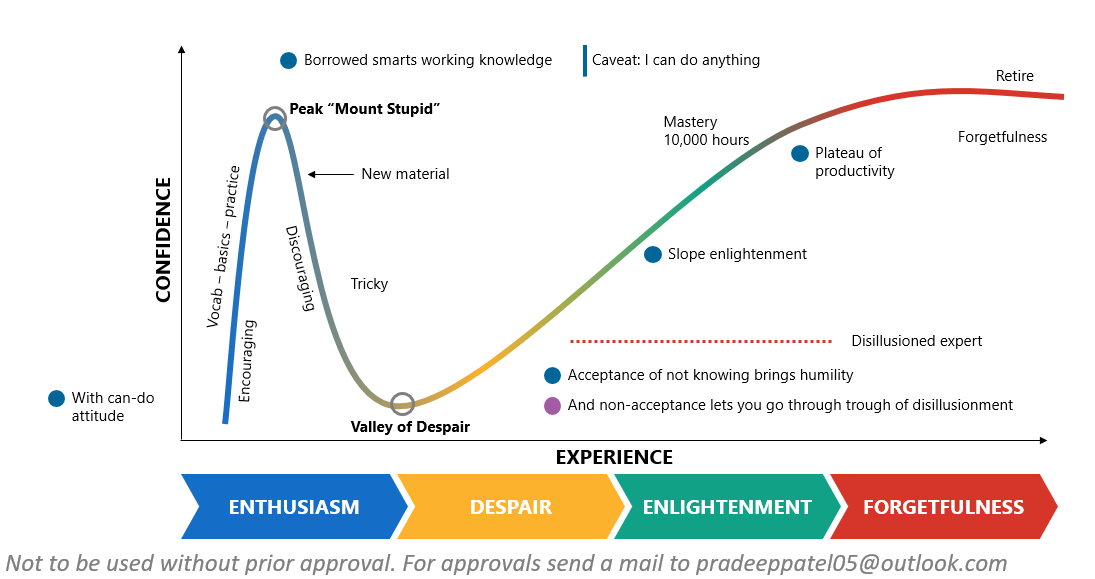 The DunningKruger Effect — Are you actually skilled, or just