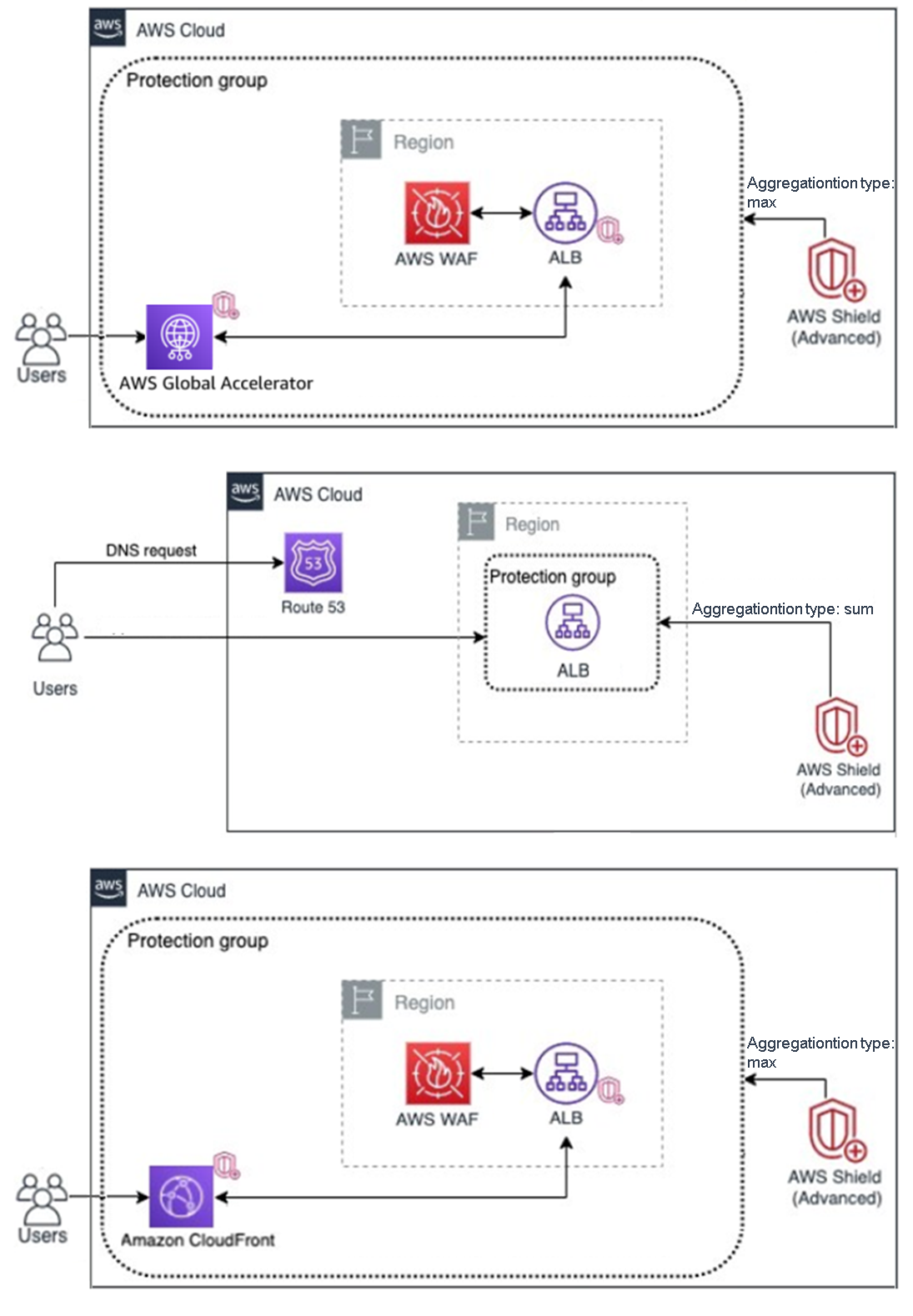 Subscribing and Using The AWS Shield Advanced For Higher Levels Of