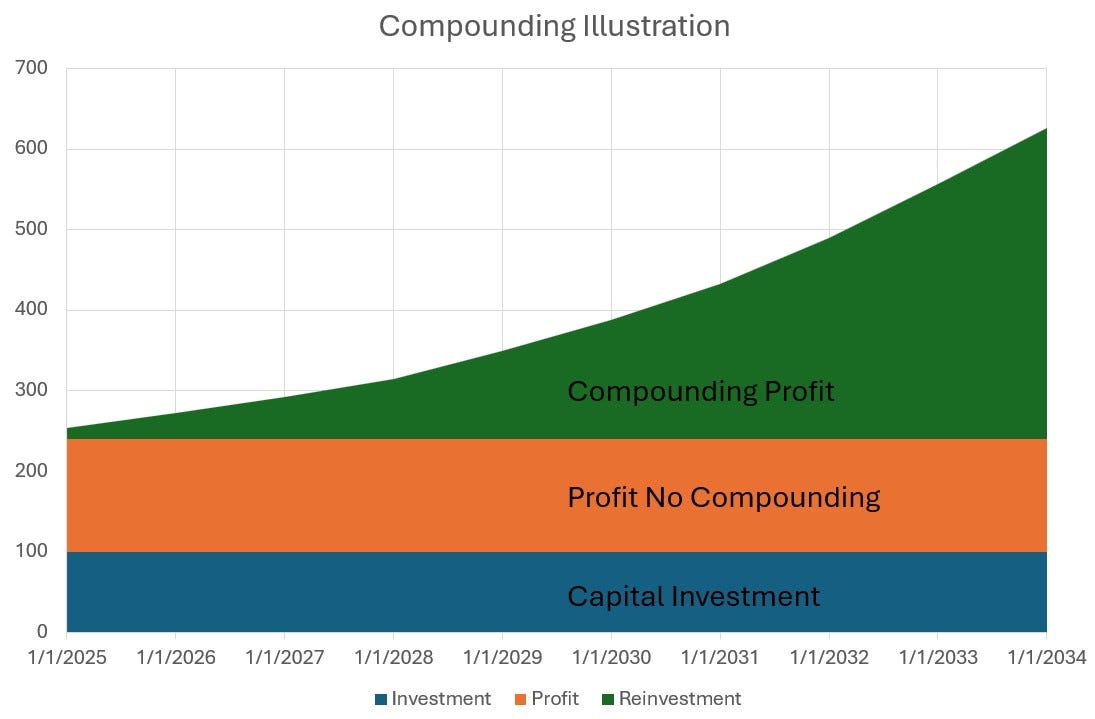 Why Most Investors Underestimate the Power of Compounding — And What It ...