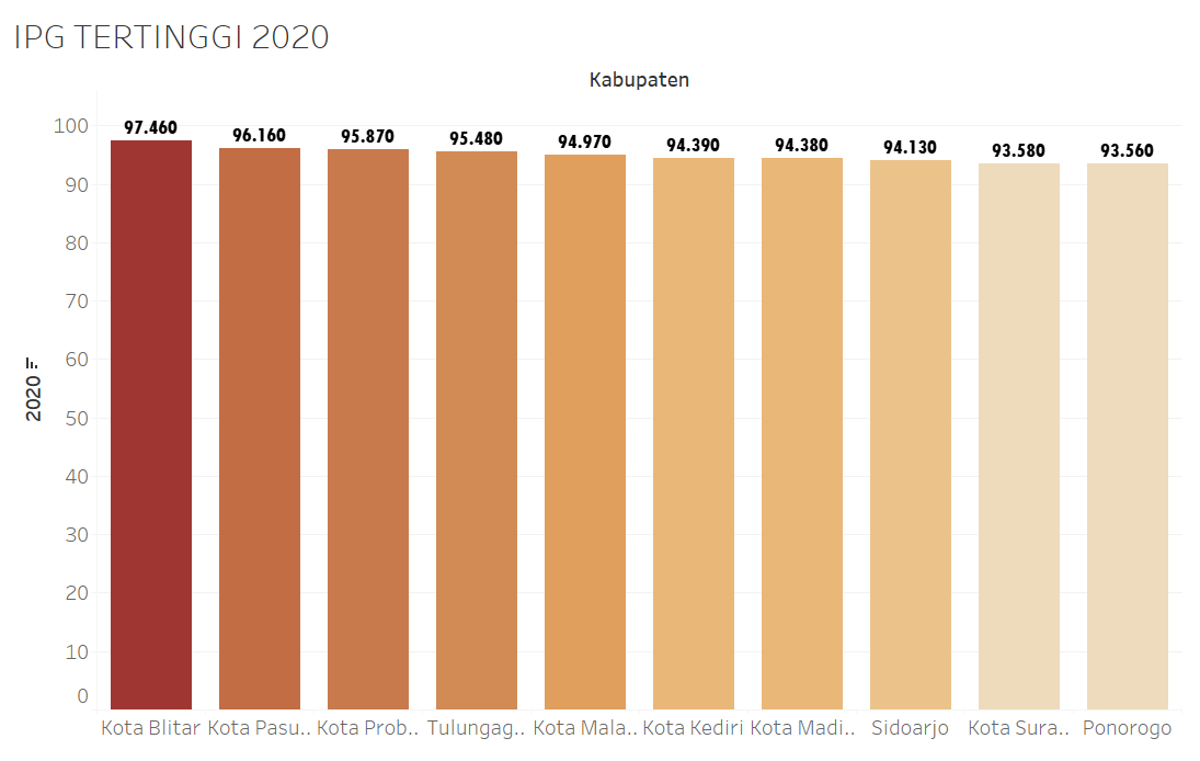 TOP 10 IPG JATIM 2020